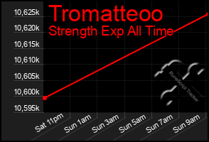 Total Graph of Tromatteoo