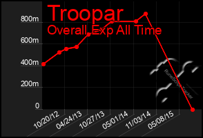 Total Graph of Troopar