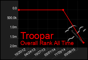 Total Graph of Troopar