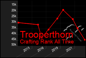 Total Graph of Trooperthorn