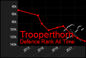 Total Graph of Trooperthorn