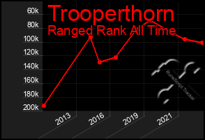 Total Graph of Trooperthorn