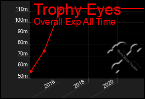 Total Graph of Trophy Eyes