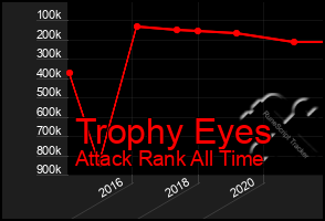 Total Graph of Trophy Eyes