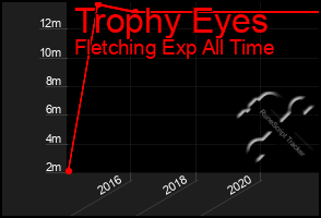 Total Graph of Trophy Eyes