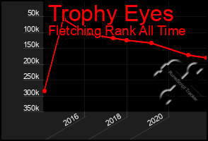 Total Graph of Trophy Eyes