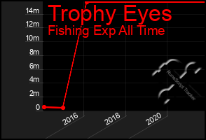 Total Graph of Trophy Eyes