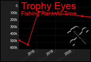 Total Graph of Trophy Eyes