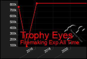 Total Graph of Trophy Eyes