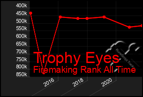 Total Graph of Trophy Eyes