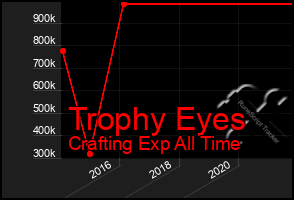 Total Graph of Trophy Eyes