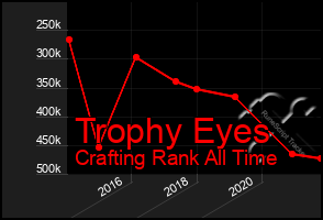 Total Graph of Trophy Eyes