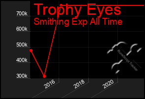 Total Graph of Trophy Eyes