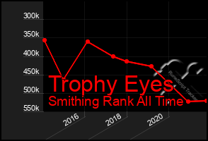 Total Graph of Trophy Eyes