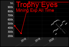 Total Graph of Trophy Eyes