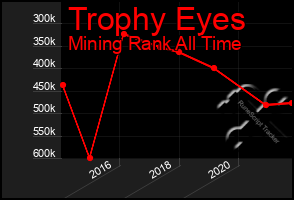 Total Graph of Trophy Eyes