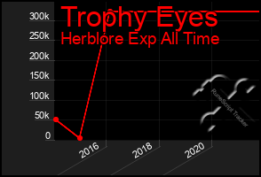 Total Graph of Trophy Eyes