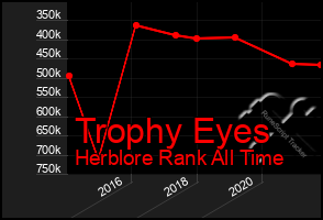 Total Graph of Trophy Eyes