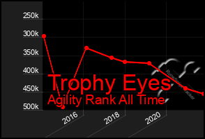 Total Graph of Trophy Eyes