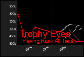 Total Graph of Trophy Eyes