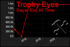 Total Graph of Trophy Eyes