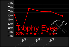 Total Graph of Trophy Eyes