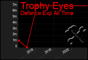 Total Graph of Trophy Eyes