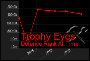 Total Graph of Trophy Eyes