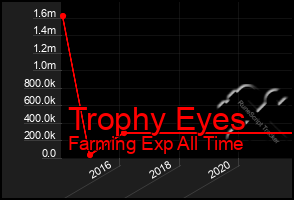 Total Graph of Trophy Eyes