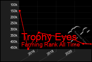 Total Graph of Trophy Eyes