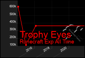 Total Graph of Trophy Eyes