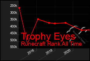 Total Graph of Trophy Eyes