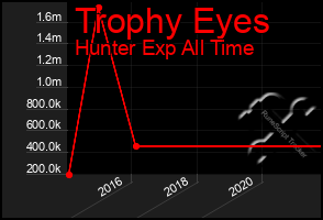 Total Graph of Trophy Eyes