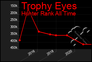 Total Graph of Trophy Eyes