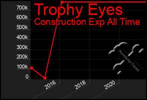 Total Graph of Trophy Eyes