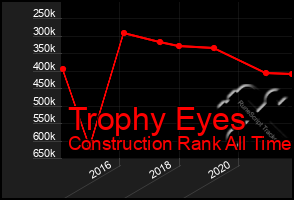 Total Graph of Trophy Eyes