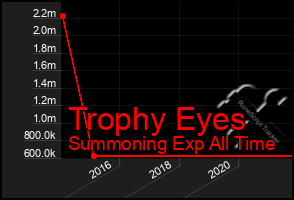 Total Graph of Trophy Eyes