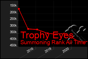 Total Graph of Trophy Eyes