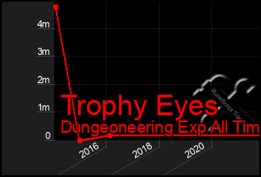 Total Graph of Trophy Eyes