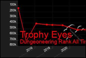 Total Graph of Trophy Eyes