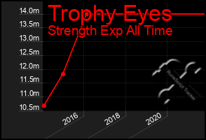 Total Graph of Trophy Eyes