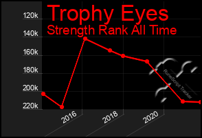 Total Graph of Trophy Eyes