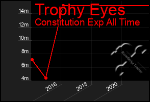 Total Graph of Trophy Eyes