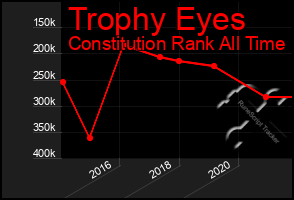 Total Graph of Trophy Eyes