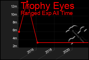 Total Graph of Trophy Eyes