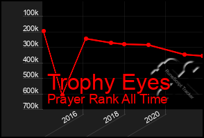 Total Graph of Trophy Eyes