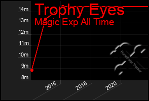 Total Graph of Trophy Eyes