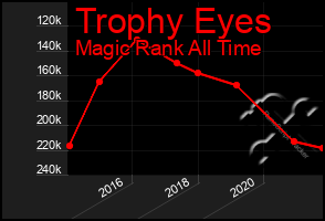 Total Graph of Trophy Eyes