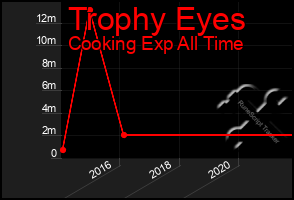 Total Graph of Trophy Eyes