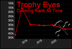 Total Graph of Trophy Eyes